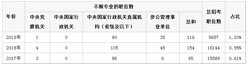 應屆生報考2020年國家公務(wù)員考試選哪些崗位好