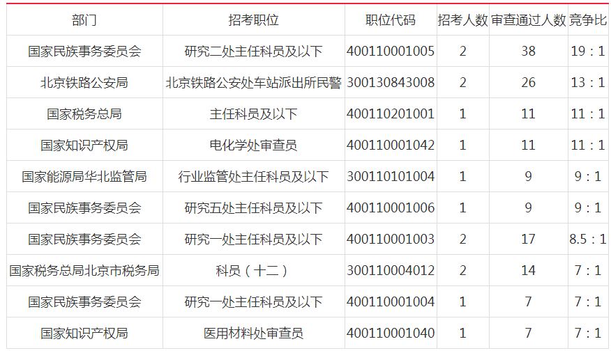 2019國(guó)考北京地市級(jí)單位報(bào)名首日人數(shù)分析