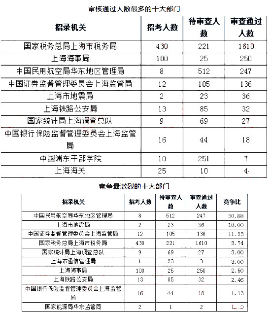 2019國考上海地區(qū)報(bào)名人數(shù)統(tǒng)計(jì)[截止23日16時]