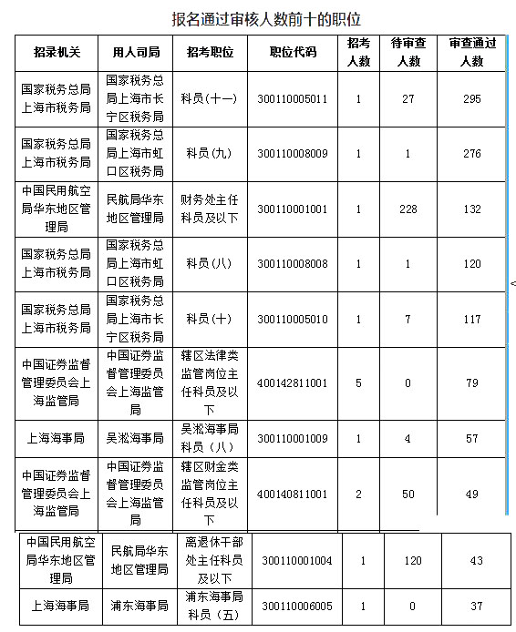 2019國考上海地區(qū)報(bào)名人數(shù)統(tǒng)計(jì)[截止23日16時]
