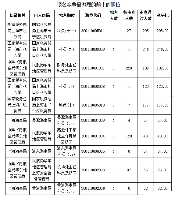 2019國考上海地區(qū)報(bào)名人數(shù)統(tǒng)計(jì)[截止23日16時]