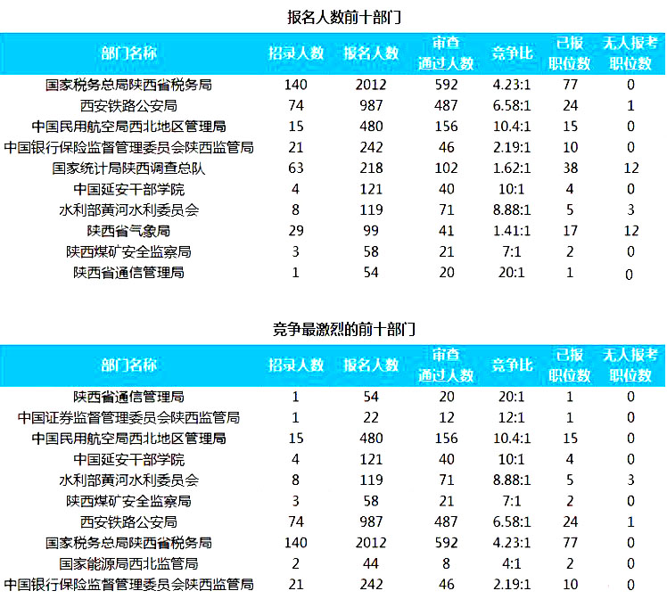 2019國考陜西地區(qū)報名人數(shù)統(tǒng)計(jì)[截止23日16時]