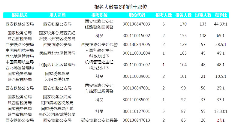 2019國考陜西地區(qū)報名人數(shù)統(tǒng)計(jì)[截止23日16時]