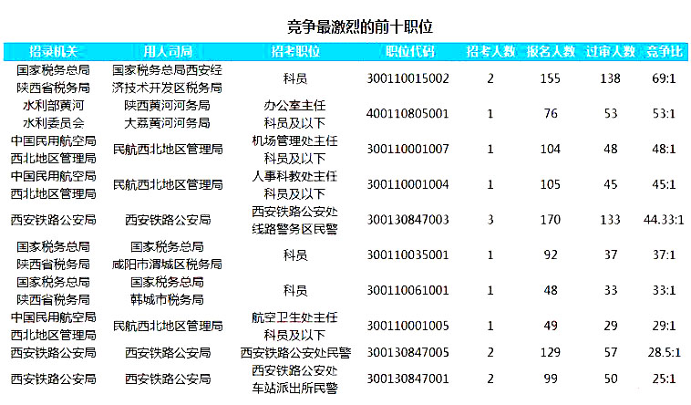 2019國考陜西地區(qū)報名人數(shù)統(tǒng)計(jì)[截止23日16時]