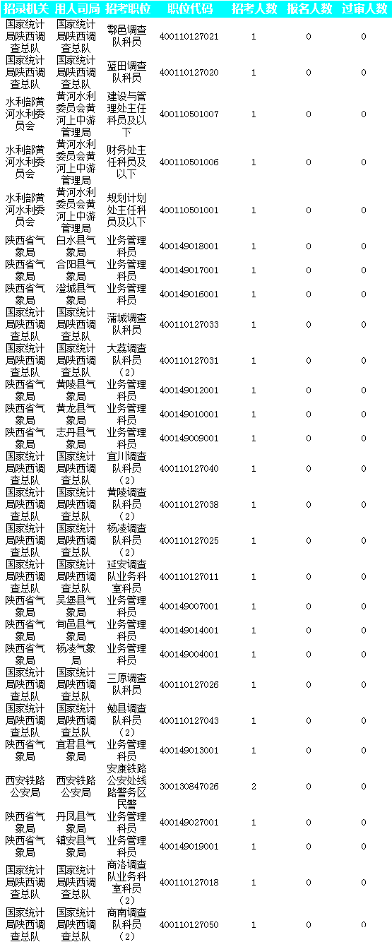2019國考陜西地區(qū)報名人數(shù)統(tǒng)計(jì)[截止23日16時]