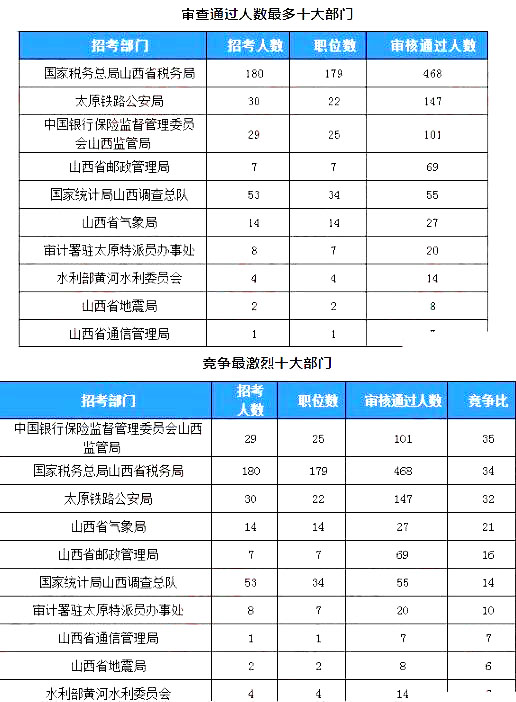 2019國(guó)考山西地區(qū)報(bào)名統(tǒng)計(jì)：918人過審[23日16時(shí)]