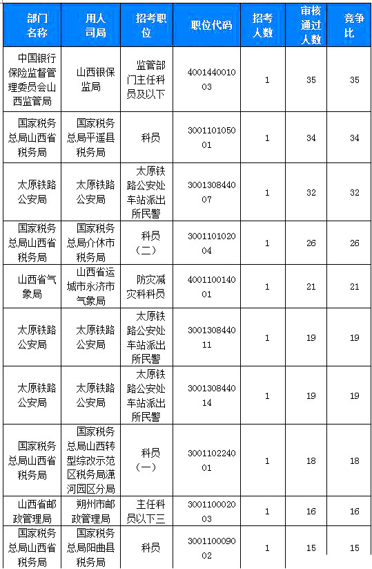 2019國(guó)考山西地區(qū)報(bào)名統(tǒng)計(jì)：918人過審[23日16時(shí)]