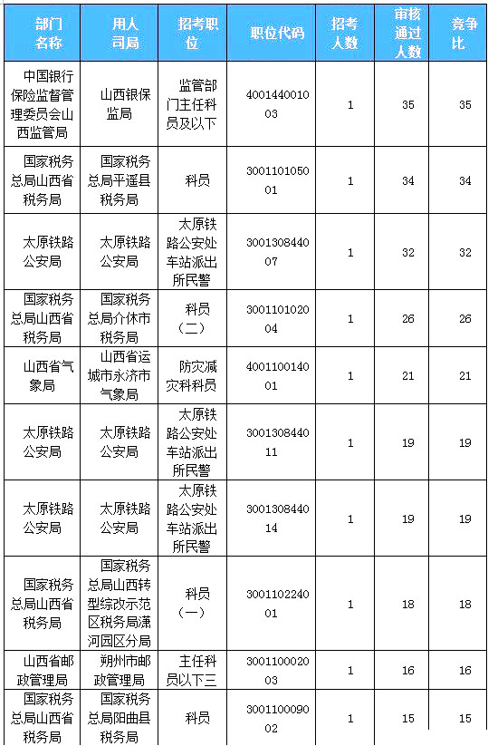 2019國(guó)考山西地區(qū)報(bào)名統(tǒng)計(jì)：918人過審[23日16時(shí)]