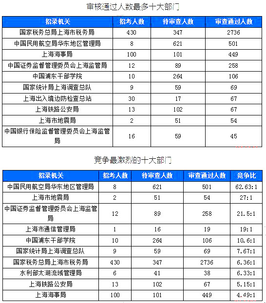 2019國考上海地區(qū)報(bào)名統(tǒng)計(jì)：6371人報(bào)名[截至24日16時]