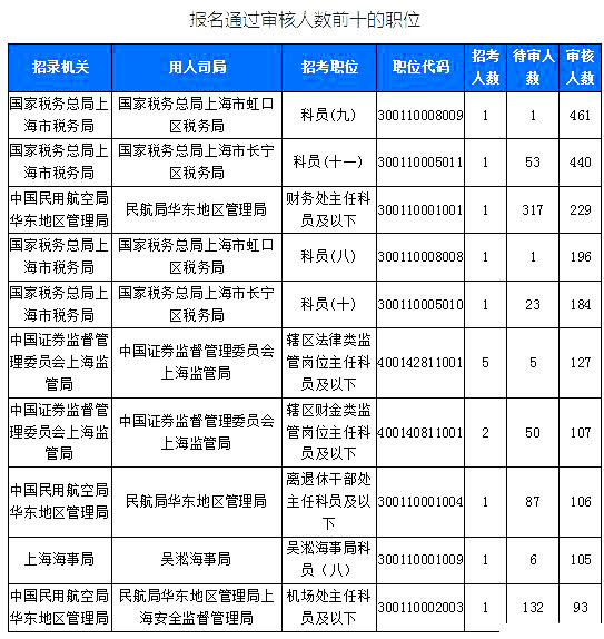 2019國考上海地區(qū)報(bào)名統(tǒng)計(jì)：6371人報(bào)名[截至24日16時]