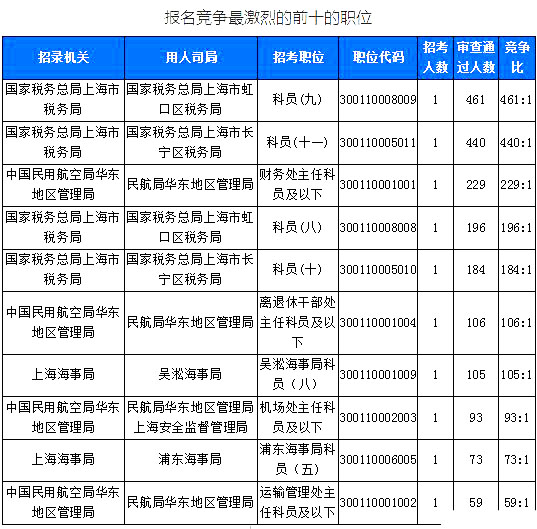 2019國考上海地區(qū)報(bào)名統(tǒng)計(jì)：6371人報(bào)名[截至24日16時]