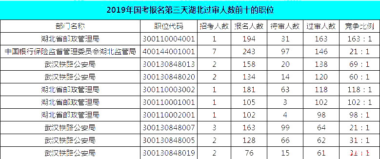 2019國(guó)考湖北地區(qū)報(bào)名統(tǒng)計(jì)：報(bào)名8467人，最熱競(jìng)爭(zhēng)比163:1[24日16時(shí)]