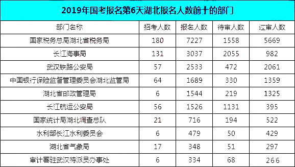 2019國考湖北報名統(tǒng)計(jì)：19690人報名[截至27日16時]