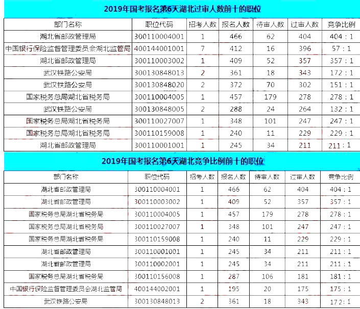 2019國考湖北報名統(tǒng)計(jì)：19690人報名[截至27日16時]