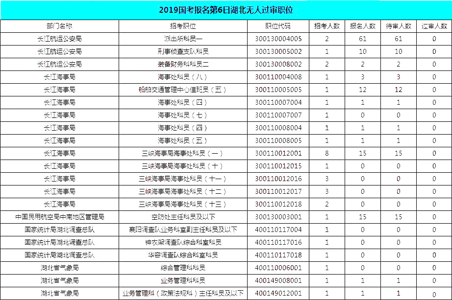 2019國考湖北報名統(tǒng)計(jì)：19690人報名[截至27日16時]