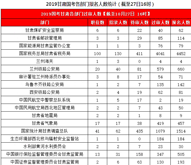2019國考甘肅地區(qū)報名統(tǒng)計：8626人報名，7311人過審[27日16時]