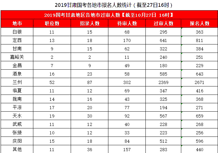 2019國考甘肅地區(qū)報名統(tǒng)計：8626人報名，7311人過審[27日16時]