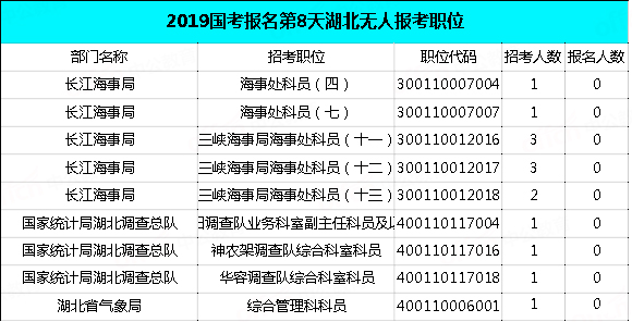 2019國(guó)考湖北地區(qū)報(bào)名統(tǒng)計(jì)：過(guò)審近2萬(wàn)人，最熱職位575:1[29日9時(shí)]