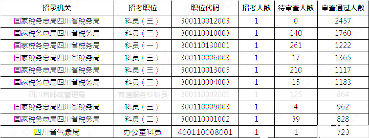 2019國考四川地區(qū)報名統(tǒng)計：報名51391人，最熱職位2457:1[31日17:30]