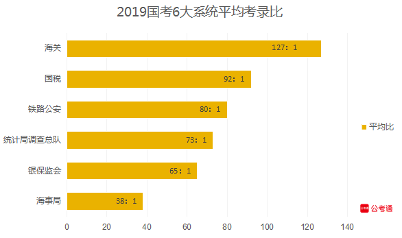 從六大系統(tǒng)數(shù)據(jù)看國考：國稅最多，海關(guān)最難！