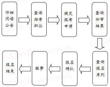 2020年國家公務(wù)員考試報名流程有哪些？