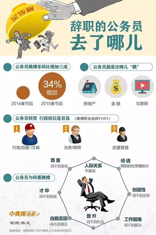 公務(wù)員辭職人數(shù)年年增加，他們都去哪了？