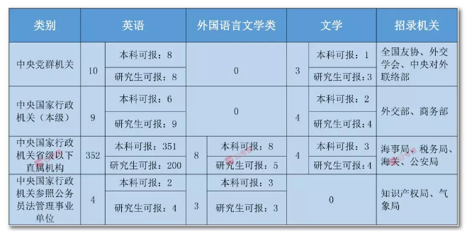 2020年國家公務(wù)員考試語言類專業(yè)可以報哪些崗位？
