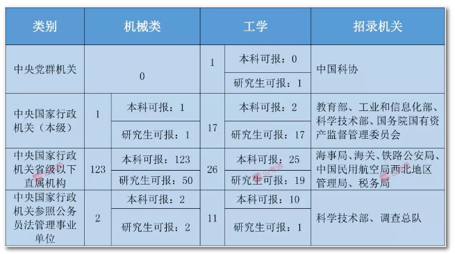 2020年國家公務(wù)員考試機械類專業(yè)可以報哪些崗位？