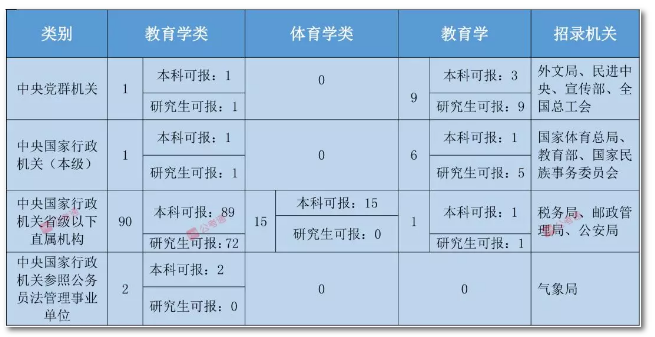 2020年國家公務(wù)員考試教育類專業(yè)可以報哪些崗位？