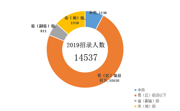 應屆生報考2020年國家公務(wù)員考試選哪些崗位好