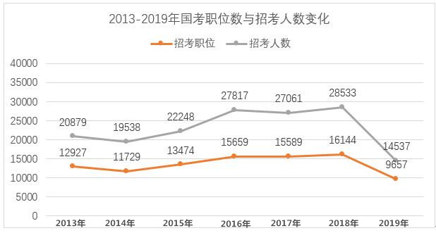 2020年國家公務(wù)員考試難考嗎？難度真有這么大？