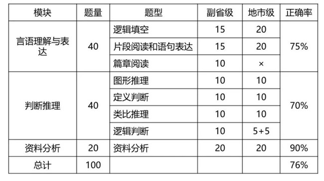 2020年國考倒計時 行測各模塊如何提高準(zhǔn)確率？
