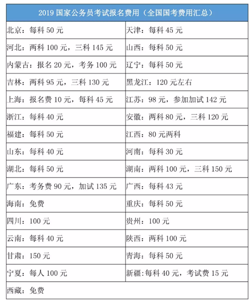 2020年國家公務(wù)員考試報名費是多少？