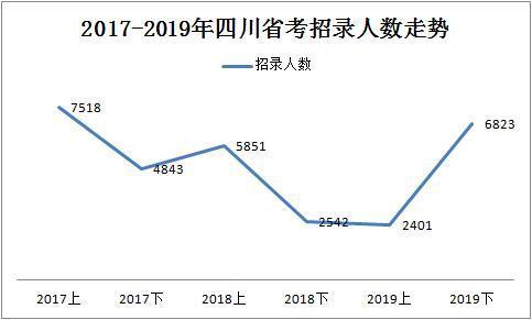 2019下半年四川省考共招錄6823人，明日起報名！