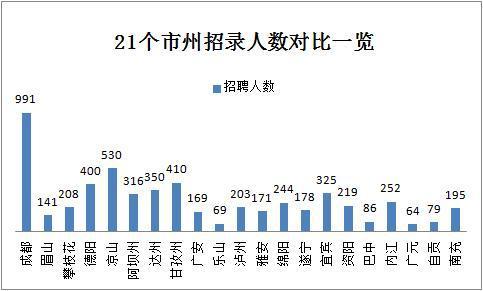 2019下半年四川省考共招錄6823人，明日起報名！