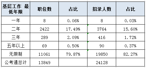 2020年國家公務員考試報名你是應屆畢業(yè)生嗎