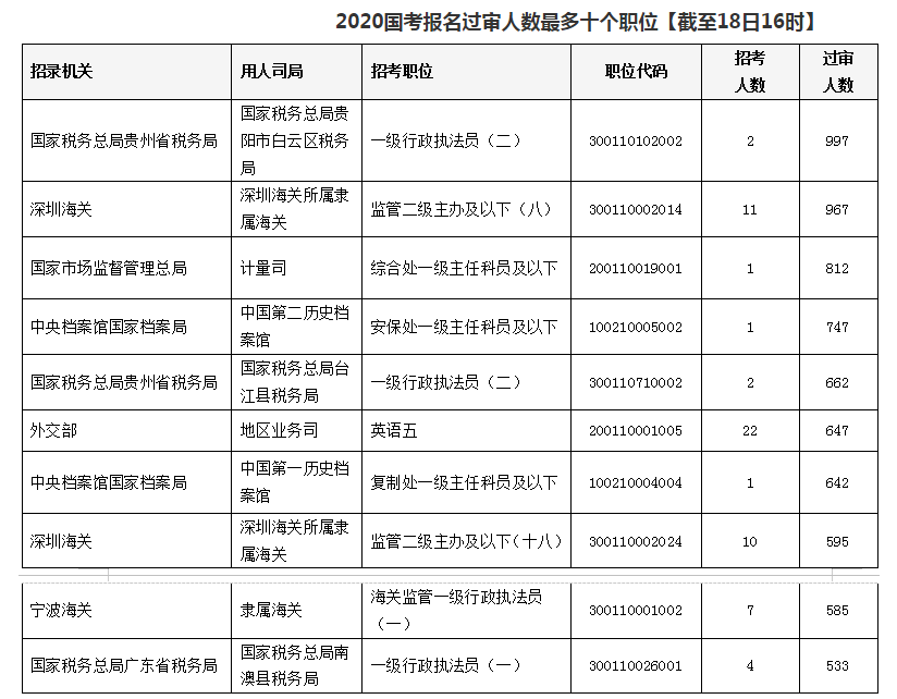 2020國考報(bào)名統(tǒng)計(jì)：近33萬人提交報(bào)考申請(qǐng) 最高競爭比812:1