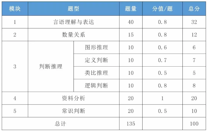 2021年國(guó)考行測(cè)一題多少分？分值怎么分布？