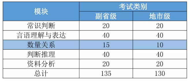 2022國(guó)考要進(jìn)面每個(gè)模塊至少要答對(duì)多少道題？