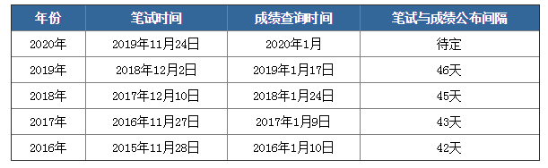 2020年國考筆試成績下月公布，如何查詢？