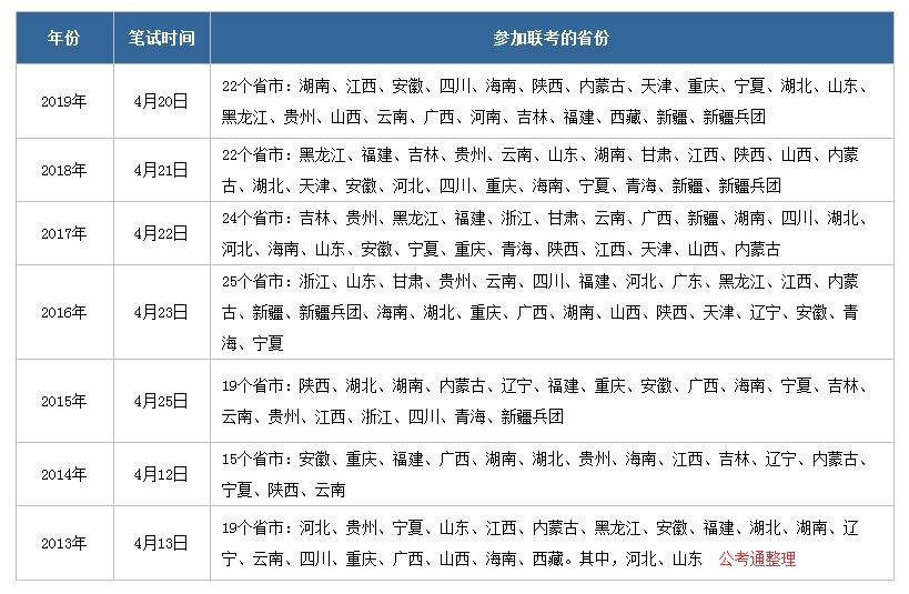 2020年公務員聯(lián)考什么時候啟動，有哪些省份參加