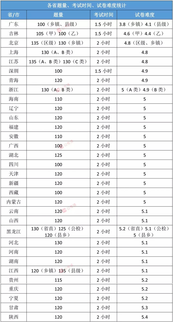 各省公務員考試難度排行榜，快看看你的省份難不難！