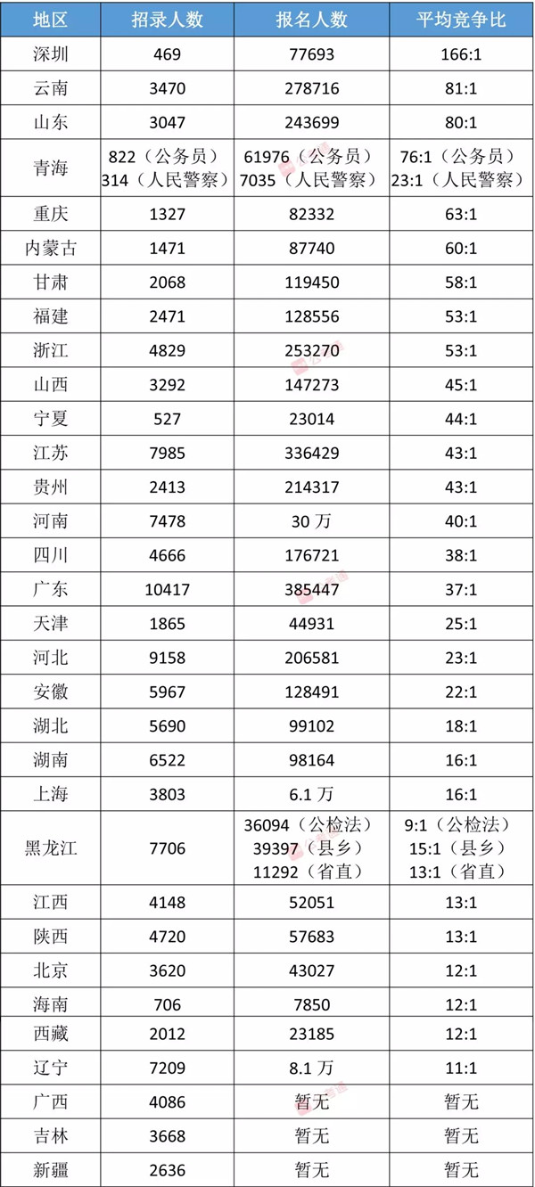 各省公務員考試難度排行榜，快看看你的省份難不難！