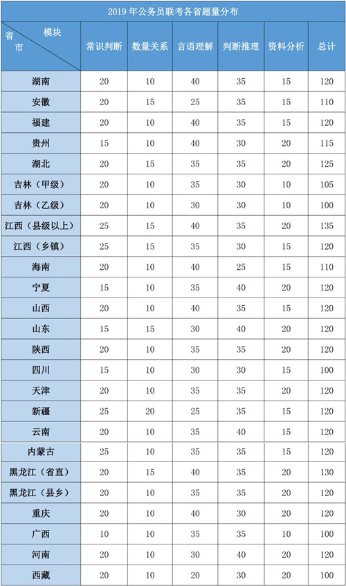 2020年各省公務(wù)員考試重要考情信息一覽，速看！