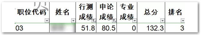 申論80，行測50！這樣的分數(shù)還有救嗎？
