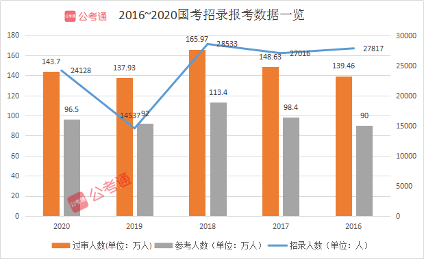 預(yù)計超140萬人報名！2021國考你準備好了嗎！