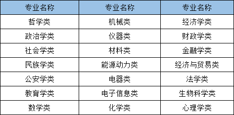 2021年國家公務(wù)員考試哪些專業(yè)可以報(bào)考？