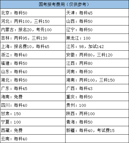 2022年國家公務(wù)員考試各地報名費用需要多少？
