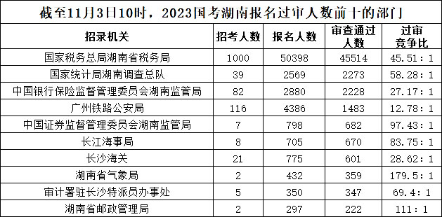 截至11月3日10時，2023國考湖南報名過審人數(shù)前十的部門