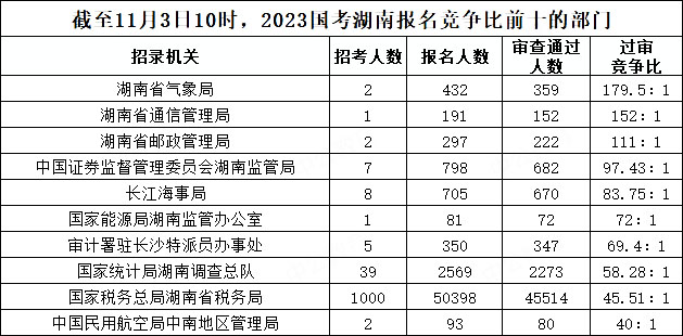 截至11月3日10時，2023國考湖南報名競爭比前十的部門